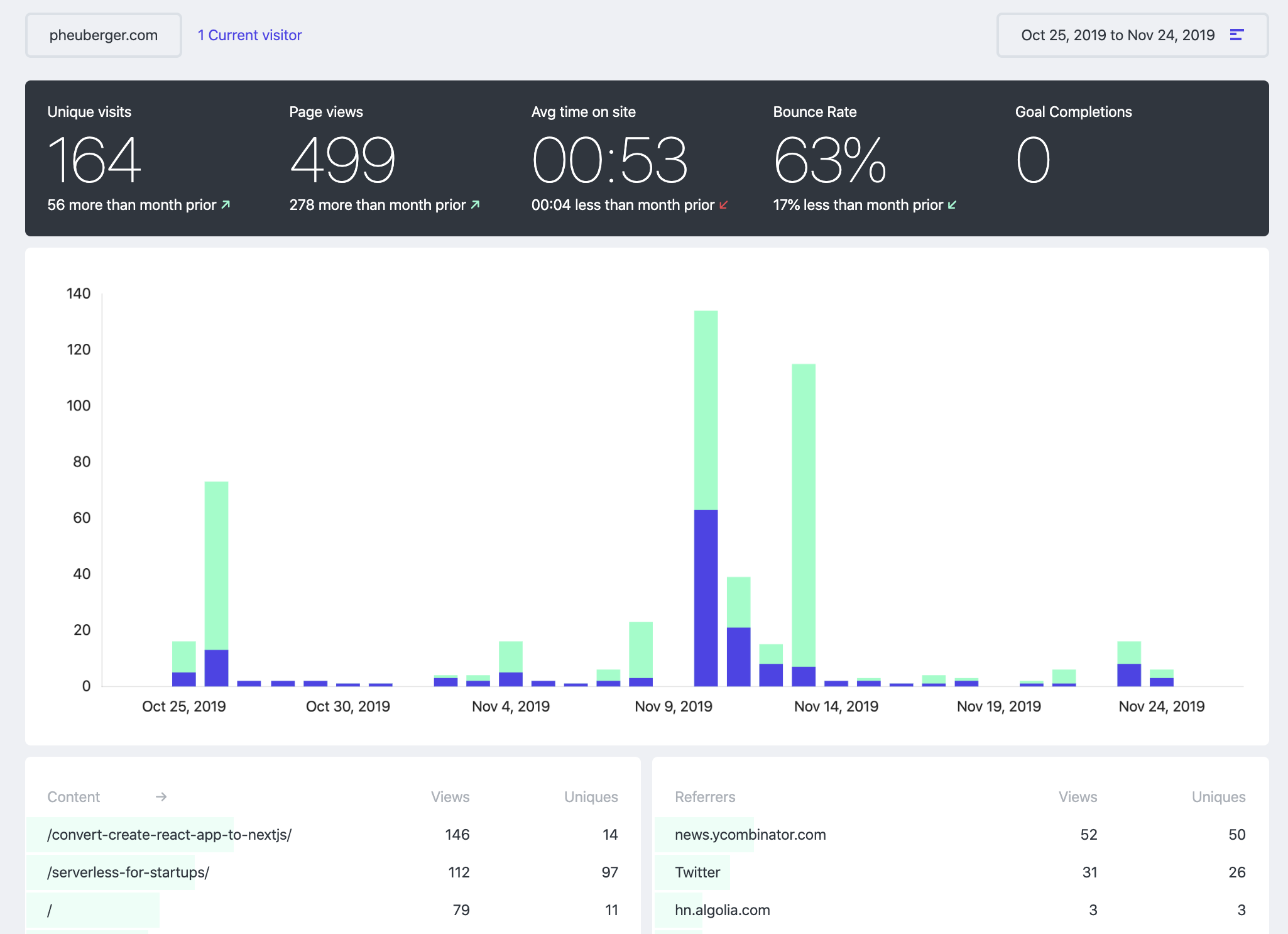 My Fathom Analytics Dashboard